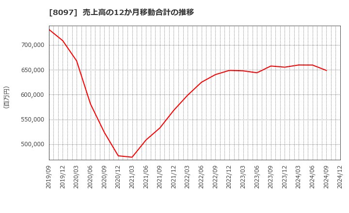 8097 三愛オブリ(株): 売上高の12か月移動合計の推移