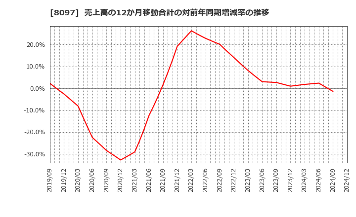 8097 三愛オブリ(株): 売上高の12か月移動合計の対前年同期増減率の推移