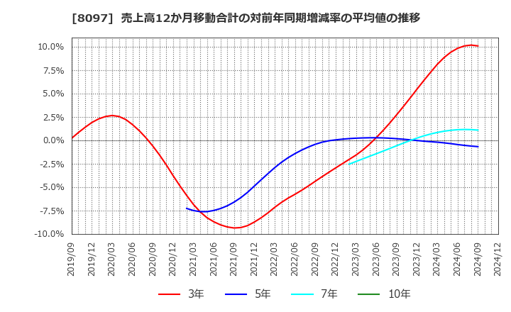 8097 三愛オブリ(株): 売上高12か月移動合計の対前年同期増減率の平均値の推移