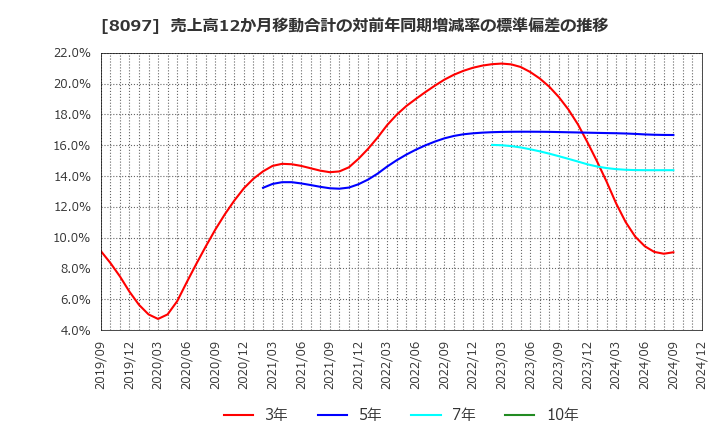 8097 三愛オブリ(株): 売上高12か月移動合計の対前年同期増減率の標準偏差の推移