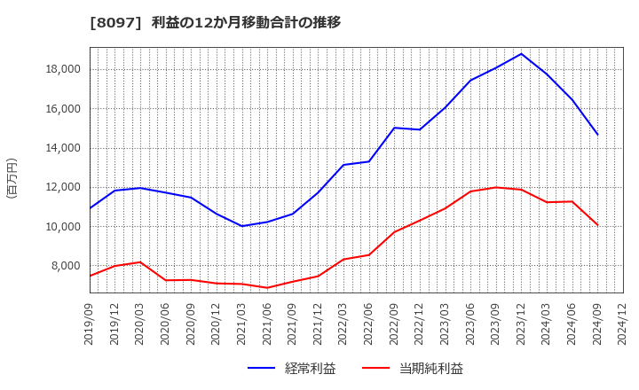 8097 三愛オブリ(株): 利益の12か月移動合計の推移