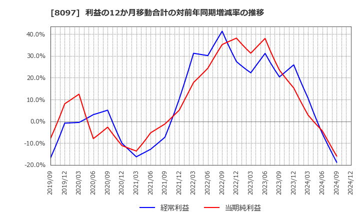 8097 三愛オブリ(株): 利益の12か月移動合計の対前年同期増減率の推移