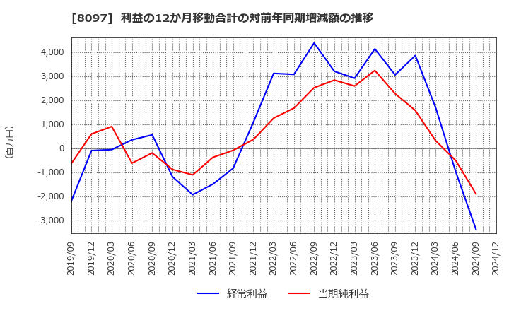 8097 三愛オブリ(株): 利益の12か月移動合計の対前年同期増減額の推移