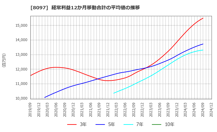 8097 三愛オブリ(株): 経常利益12か月移動合計の平均値の推移