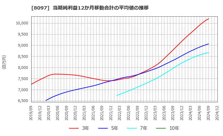 8097 三愛オブリ(株): 当期純利益12か月移動合計の平均値の推移