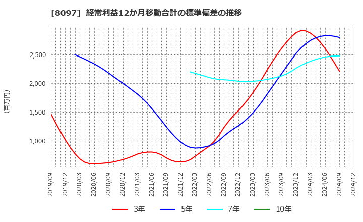 8097 三愛オブリ(株): 経常利益12か月移動合計の標準偏差の推移