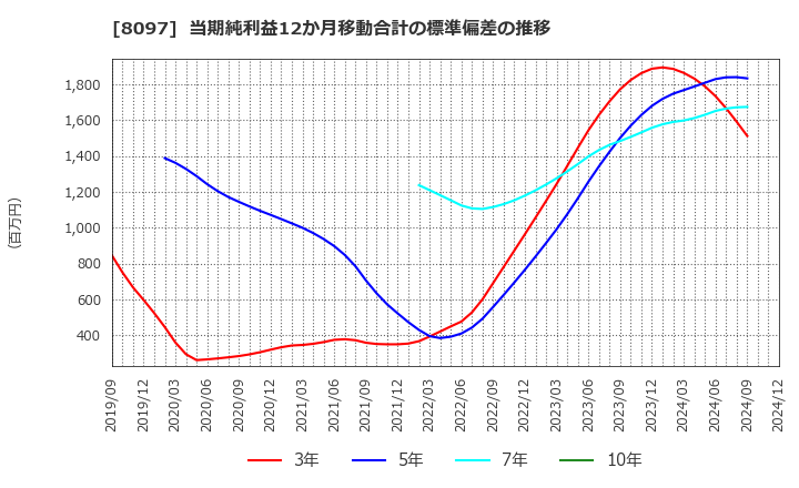 8097 三愛オブリ(株): 当期純利益12か月移動合計の標準偏差の推移