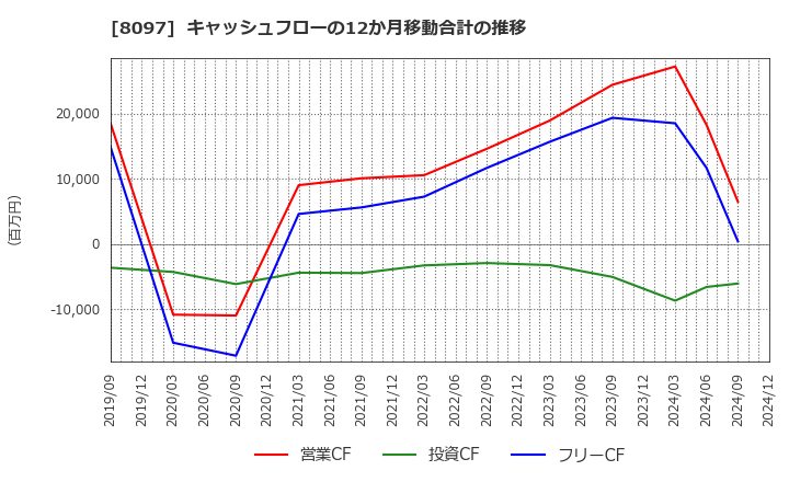 8097 三愛オブリ(株): キャッシュフローの12か月移動合計の推移