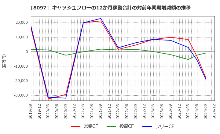 8097 三愛オブリ(株): キャッシュフローの12か月移動合計の対前年同期増減額の推移