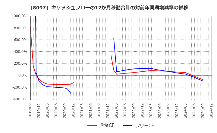 8097 三愛オブリ(株): キャッシュフローの12か月移動合計の対前年同期増減率の推移