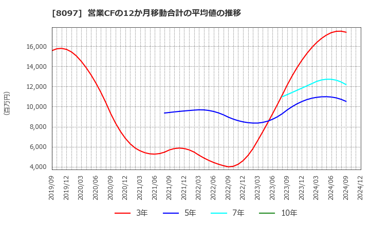 8097 三愛オブリ(株): 営業CFの12か月移動合計の平均値の推移