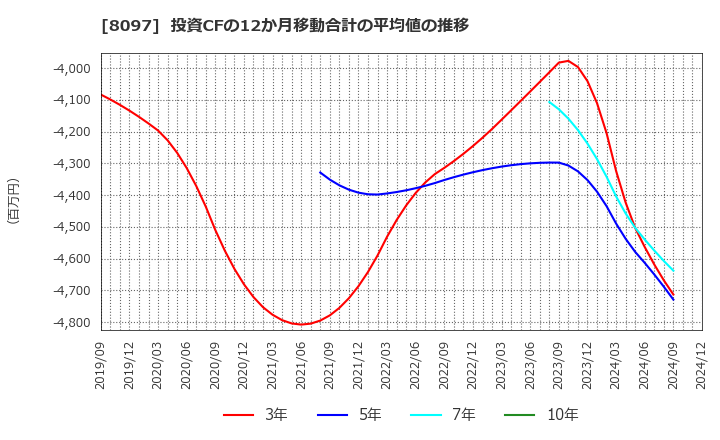 8097 三愛オブリ(株): 投資CFの12か月移動合計の平均値の推移