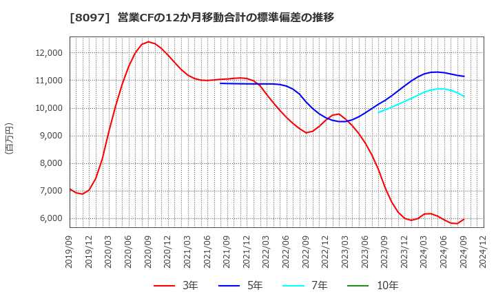 8097 三愛オブリ(株): 営業CFの12か月移動合計の標準偏差の推移