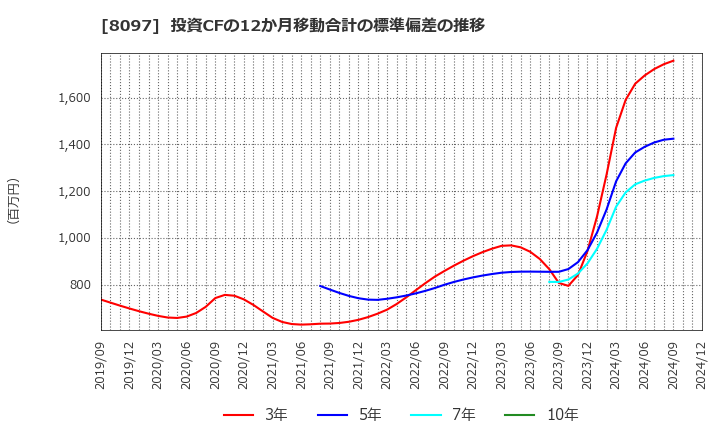 8097 三愛オブリ(株): 投資CFの12か月移動合計の標準偏差の推移