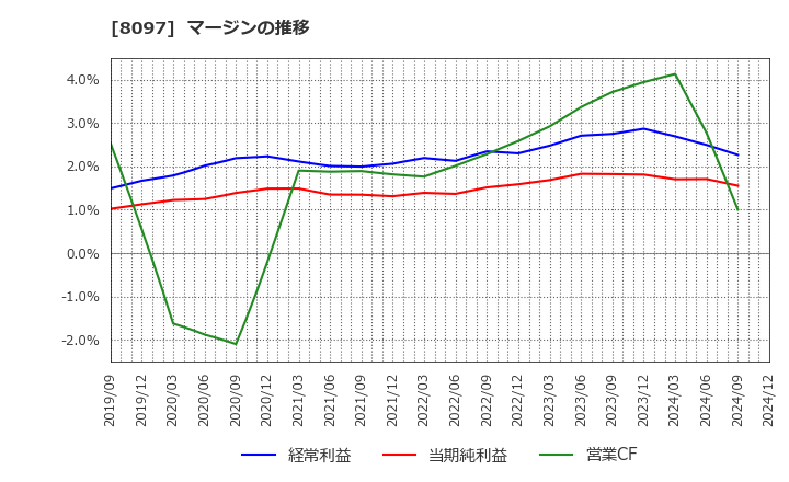 8097 三愛オブリ(株): マージンの推移