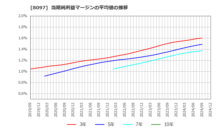 8097 三愛オブリ(株): 当期純利益マージンの平均値の推移