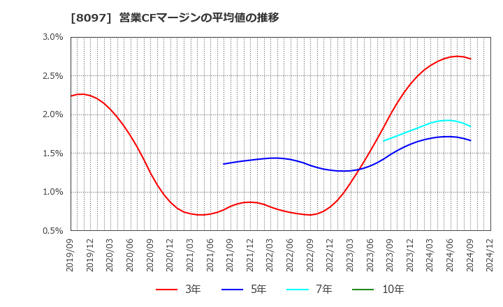 8097 三愛オブリ(株): 営業CFマージンの平均値の推移