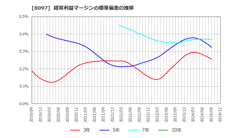 8097 三愛オブリ(株): 経常利益マージンの標準偏差の推移