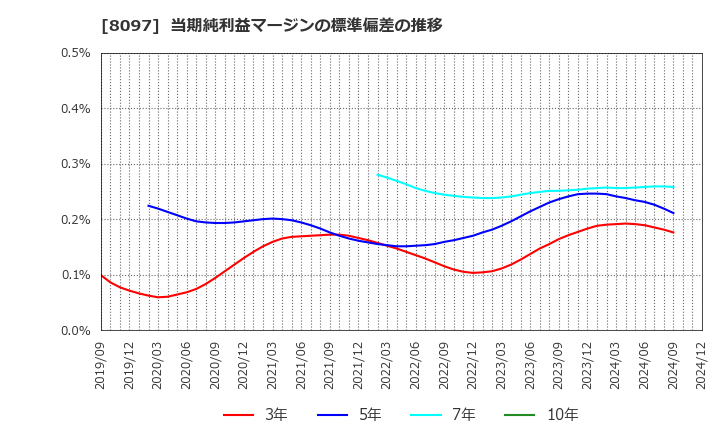 8097 三愛オブリ(株): 当期純利益マージンの標準偏差の推移