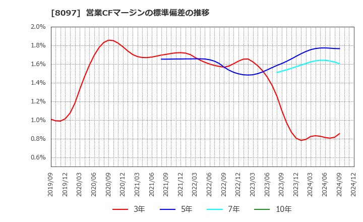 8097 三愛オブリ(株): 営業CFマージンの標準偏差の推移