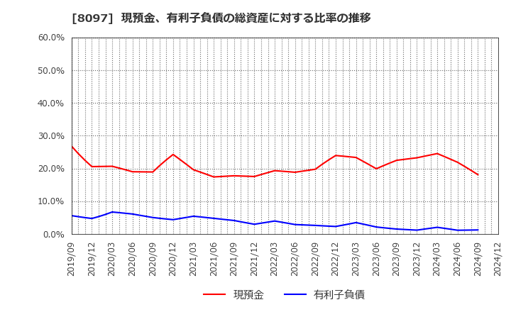 8097 三愛オブリ(株): 現預金、有利子負債の総資産に対する比率の推移