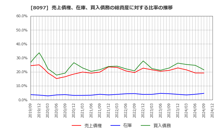 8097 三愛オブリ(株): 売上債権、在庫、買入債務の総資産に対する比率の推移