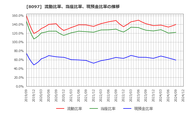 8097 三愛オブリ(株): 流動比率、当座比率、現預金比率の推移