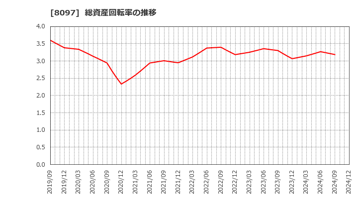 8097 三愛オブリ(株): 総資産回転率の推移