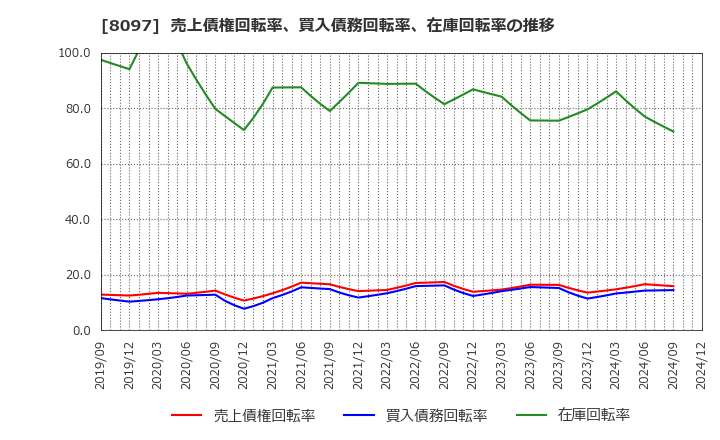 8097 三愛オブリ(株): 売上債権回転率、買入債務回転率、在庫回転率の推移