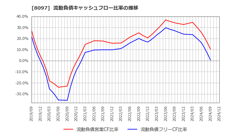 8097 三愛オブリ(株): 流動負債キャッシュフロー比率の推移