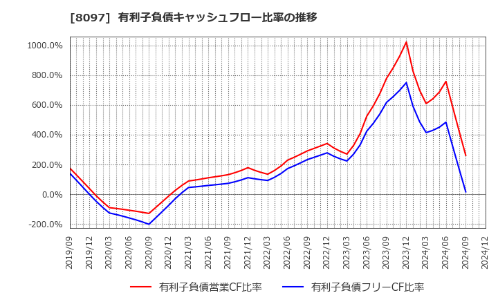 8097 三愛オブリ(株): 有利子負債キャッシュフロー比率の推移