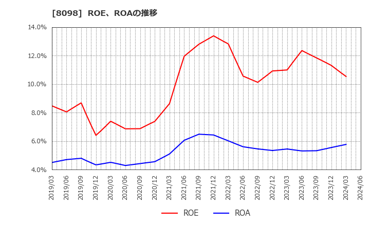 8098 稲畑産業(株): ROE、ROAの推移