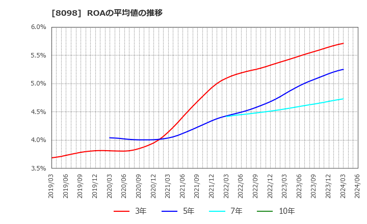 8098 稲畑産業(株): ROAの平均値の推移