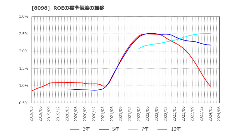 8098 稲畑産業(株): ROEの標準偏差の推移
