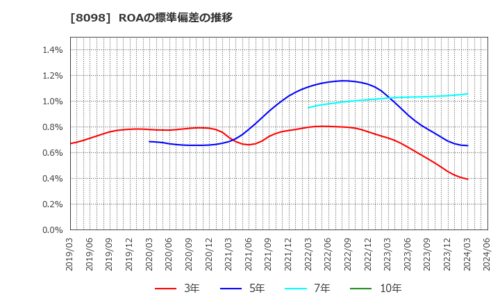 8098 稲畑産業(株): ROAの標準偏差の推移