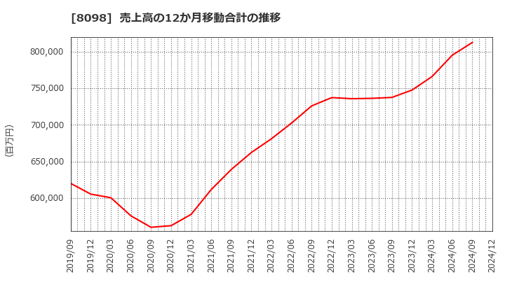 8098 稲畑産業(株): 売上高の12か月移動合計の推移