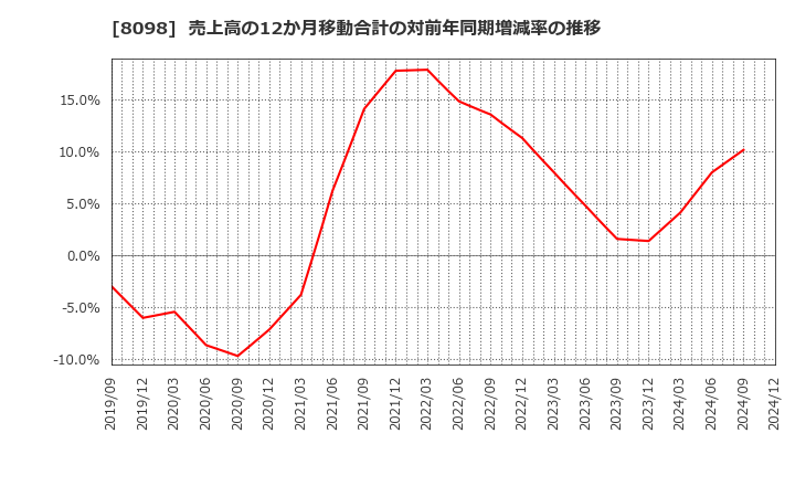 8098 稲畑産業(株): 売上高の12か月移動合計の対前年同期増減率の推移