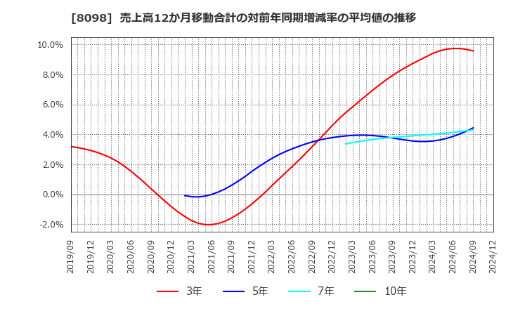 8098 稲畑産業(株): 売上高12か月移動合計の対前年同期増減率の平均値の推移