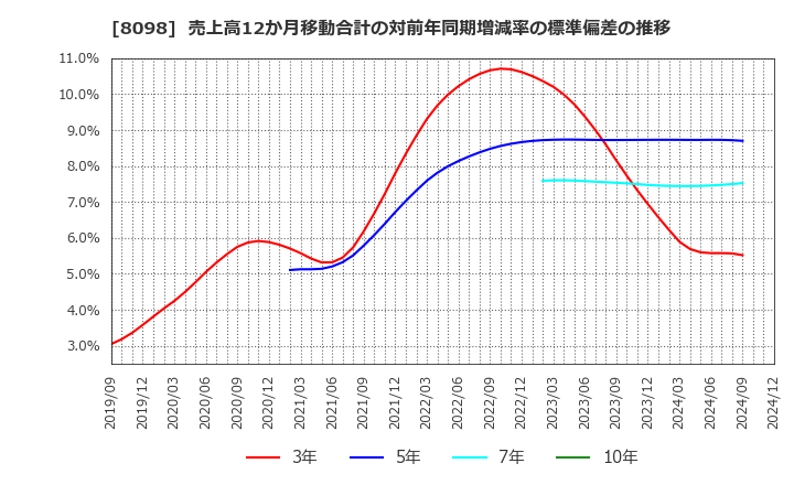 8098 稲畑産業(株): 売上高12か月移動合計の対前年同期増減率の標準偏差の推移