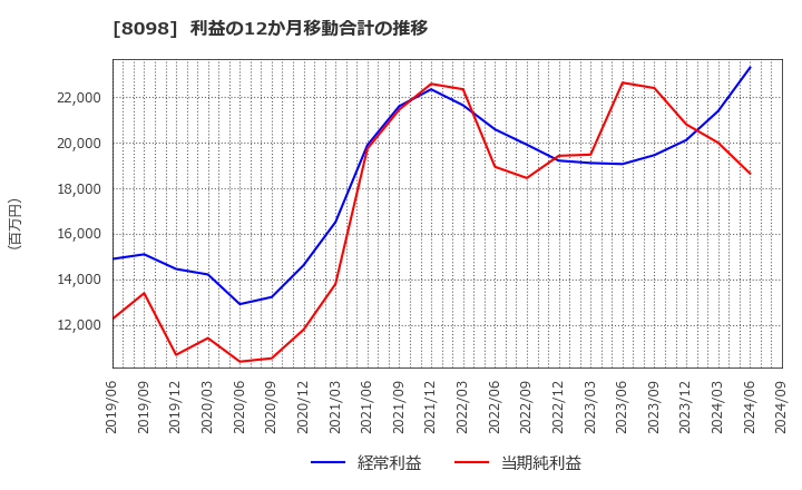 8098 稲畑産業(株): 利益の12か月移動合計の推移