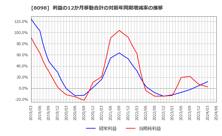 8098 稲畑産業(株): 利益の12か月移動合計の対前年同期増減率の推移