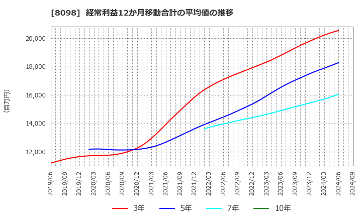 8098 稲畑産業(株): 経常利益12か月移動合計の平均値の推移