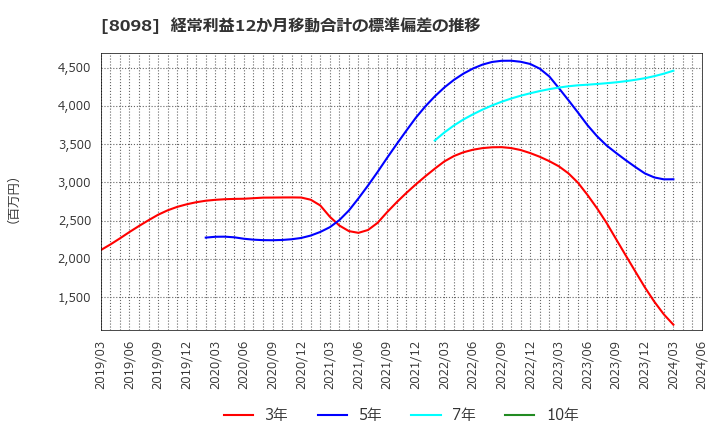 8098 稲畑産業(株): 経常利益12か月移動合計の標準偏差の推移