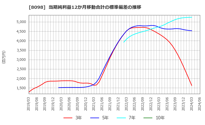 8098 稲畑産業(株): 当期純利益12か月移動合計の標準偏差の推移