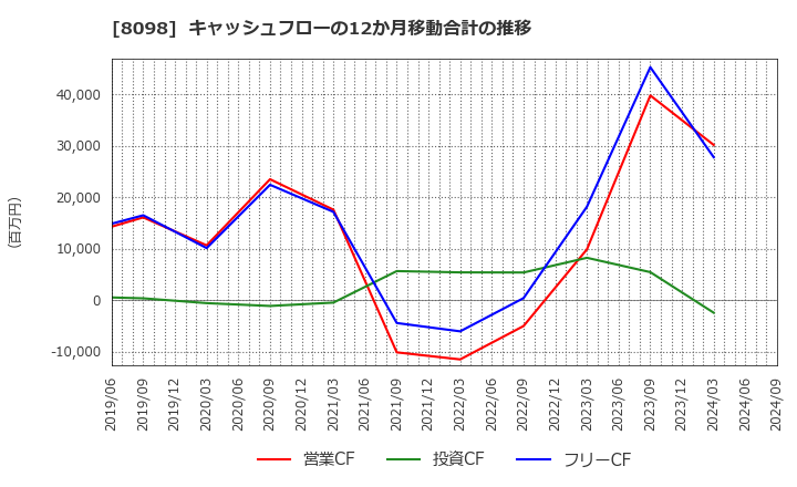 8098 稲畑産業(株): キャッシュフローの12か月移動合計の推移