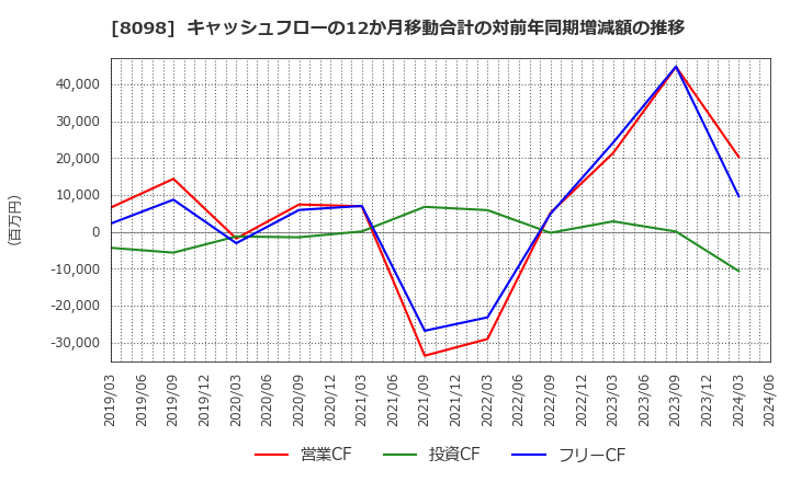 8098 稲畑産業(株): キャッシュフローの12か月移動合計の対前年同期増減額の推移