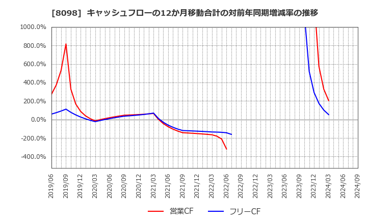 8098 稲畑産業(株): キャッシュフローの12か月移動合計の対前年同期増減率の推移