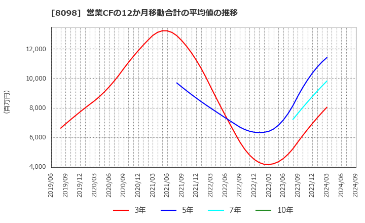 8098 稲畑産業(株): 営業CFの12か月移動合計の平均値の推移