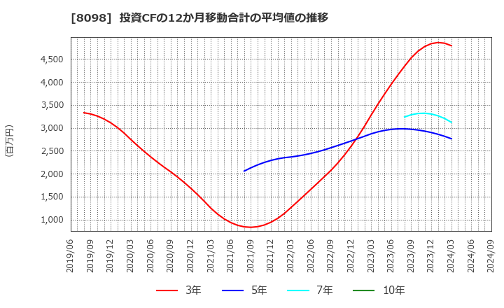 8098 稲畑産業(株): 投資CFの12か月移動合計の平均値の推移