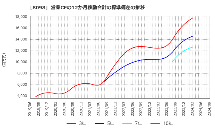 8098 稲畑産業(株): 営業CFの12か月移動合計の標準偏差の推移